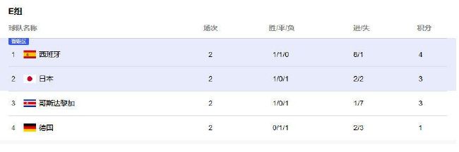 此役，活塞中锋詹姆斯-怀斯曼替补登场13分27秒，4中4拿下8分4篮板3盖帽。